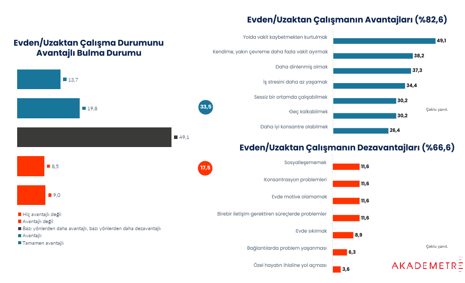 Çalışanların yarısı evden çalışmanın özel hayatın ihlaline yol açtığını düşünüyor Çalışanların yarısı evden çalışmanın özel hayatın ihlaline yol açtığını düşünüyor