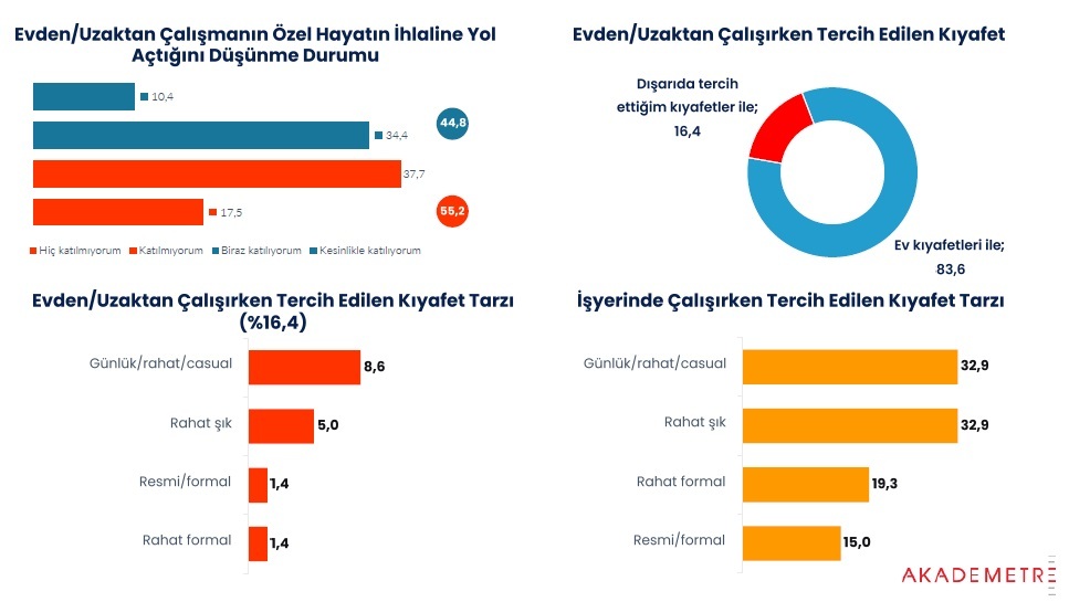 Çalışanların yarısı evden çalışmanın özel hayatın ihlaline yol açtığını düşünüyor Çalışanların yarısı evden çalışmanın özel hayatın ihlaline yol açtığını düşünüyor