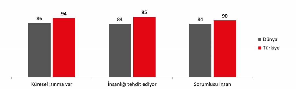  Küresel iklim değişikliği araştırmasından çarpıcı sonuçlar: “İnsanlık hem sorumlu, hem endişeli”