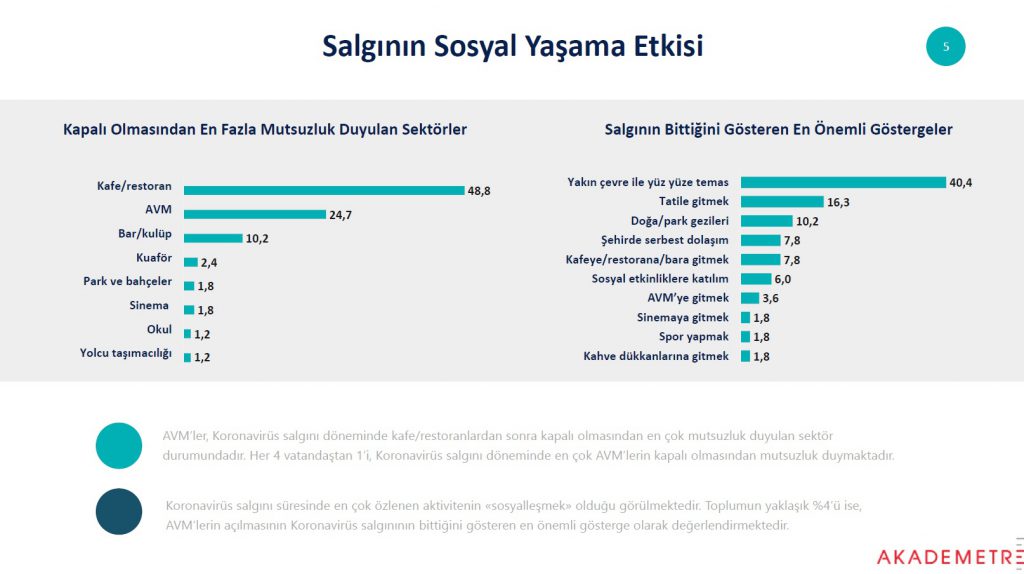 Günseli Özen yazdı: "Önlem alsalar bile AVM'ye gitmem diyenlerin oranı yüzde 50"