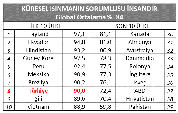  Küresel iklim değişikliği araştırmasından çarpıcı sonuçlar: “İnsanlık hem sorumlu, hem endişeli”