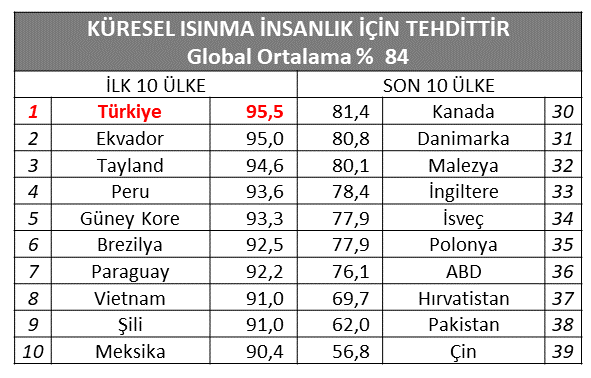  Küresel iklim değişikliği araştırmasından çarpıcı sonuçlar: “İnsanlık hem sorumlu, hem endişeli”