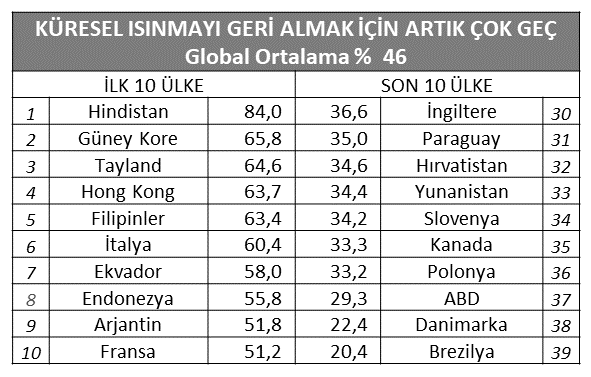  Küresel iklim değişikliği araştırmasından çarpıcı sonuçlar: “İnsanlık hem sorumlu, hem endişeli”