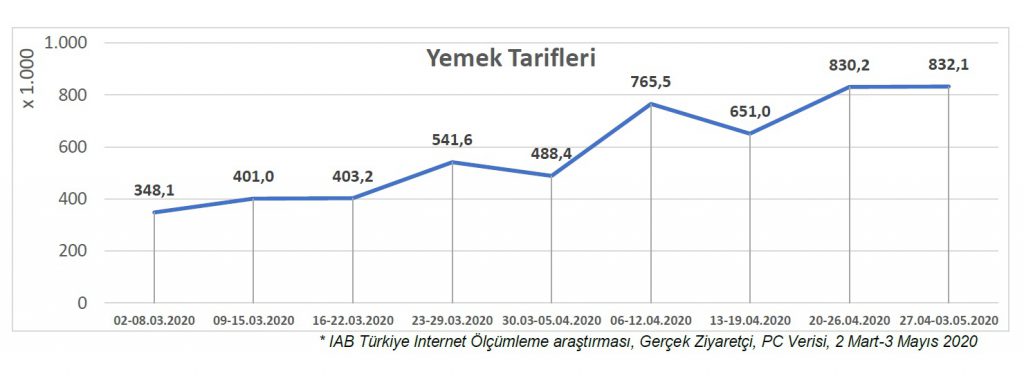 Yemek tarifi sitelerini ziyaret edenlerin oranı yüzde 139 arttı