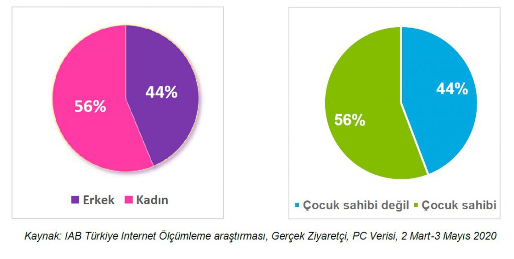 Yemek tarifi sitelerini ziyaret edenlerin oranı yüzde 139 arttı