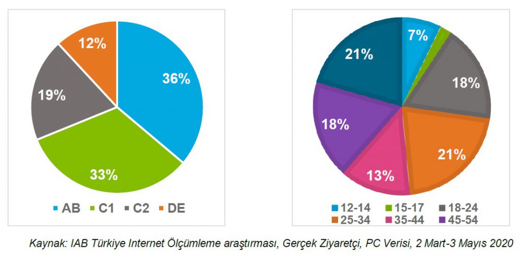 Yemek tarifi sitelerini ziyaret edenlerin oranı yüzde 139 arttı