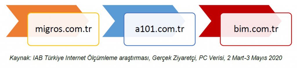 Yemek tarifi sitelerini ziyaret edenlerin oranı yüzde 139 arttı