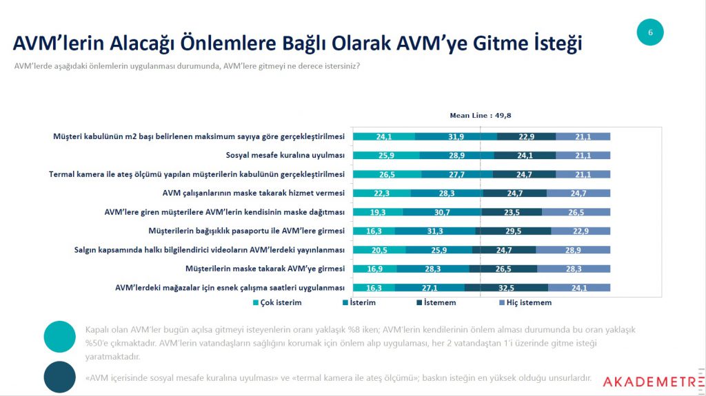 Günseli Özen yazdı: "Önlem alsalar bile AVM'ye gitmem diyenlerin oranı yüzde 50"