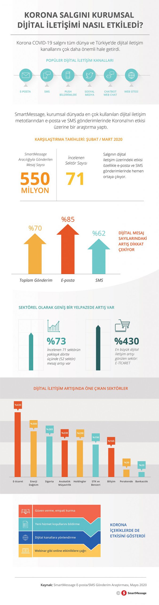 Korona salgını kurumsal dijital iletişimi daha ilk ayda yüzde 70 artırdı
