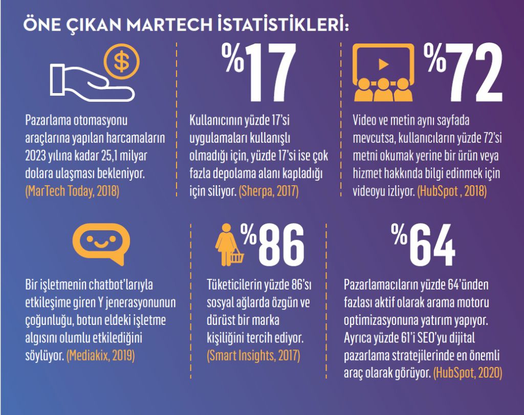 Teknoloji pazarlamayı nasıl değiştirecek?