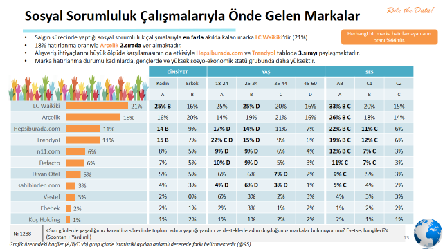 Salgın döneminde sosyal sorumluluk çalışmalarıyla akılda kalan markalar hangileri oldu?