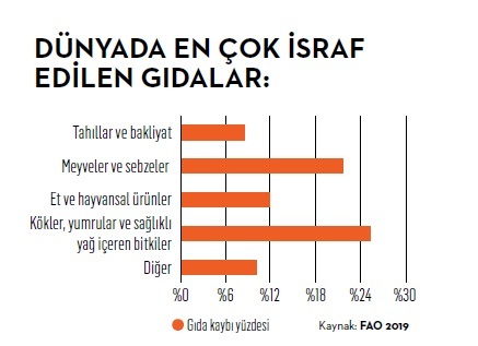 Dünyanın çöpe giden hazinesi! Pandemiyle birlikte israfla mücadele yeniden gündemde…