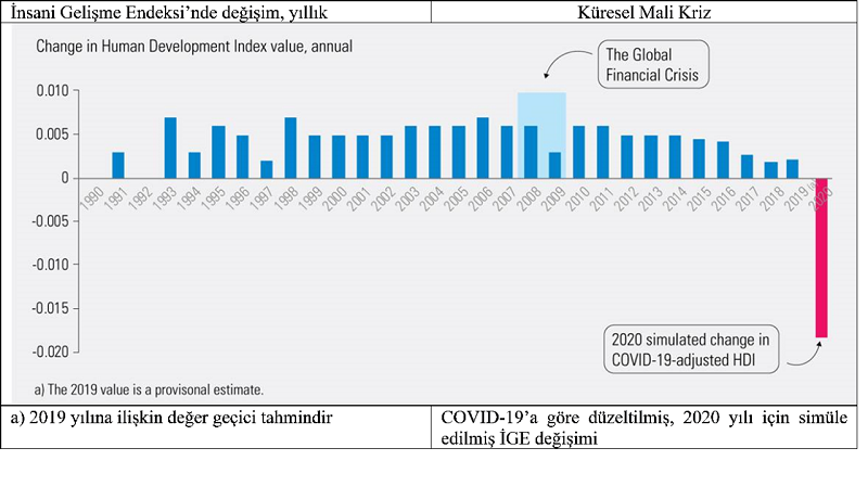 UNDP: İnsani gelişme 1990’dan bu yana ilk kez gerileme eşiğinde
