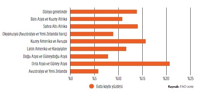Dünyanın çöpe giden hazinesi! Pandemiyle birlikte israfla mücadele yeniden gündemde…