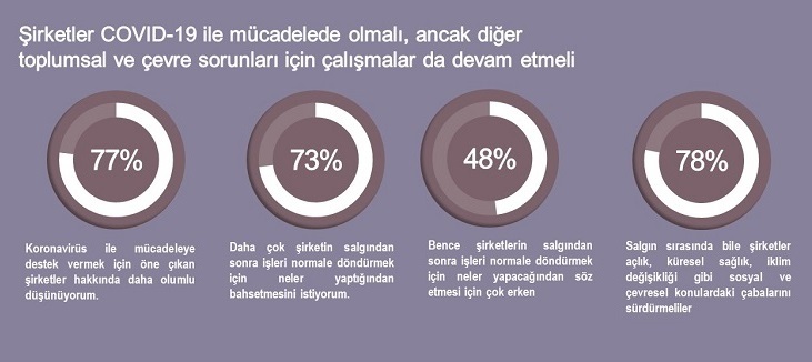 Koronavirüs sürecinde toplum şirketlere “gözüm üzerinizde” diyor