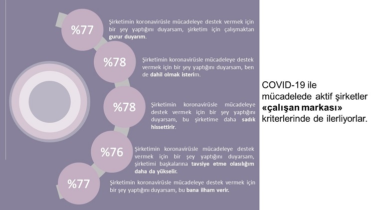 Koronavirüs sürecinde toplum şirketlere “gözüm üzerinizde” diyor