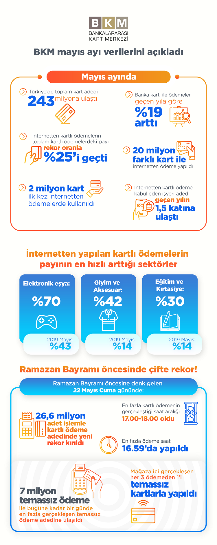 Mayıs ayında kartlı ödeme işlem adedinde ve temassız ödemelerde rekor kırıldı