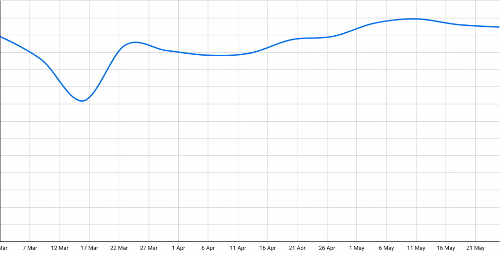 Dijital reklam pazarında fiyatlar pandemi öncesi seviyelere geri döndü