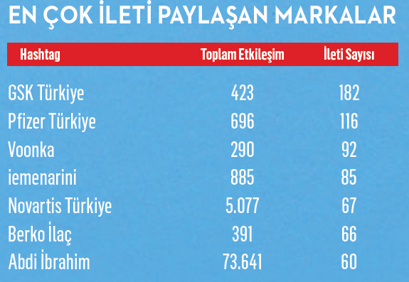 Türkiye'yi iyileştiren markalar
