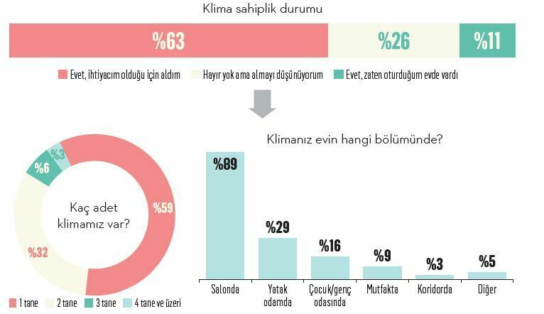 Tüketicinin klima kullanma alışkanlıkları değişiyor