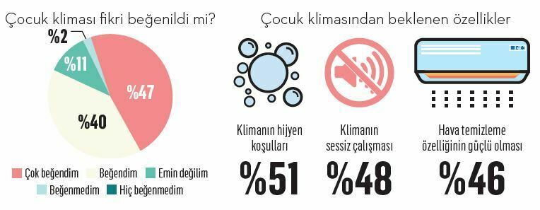 Tüketicinin klima kullanma alışkanlıkları değişiyor