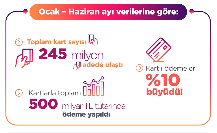 Türkiye yılın ilk 6 ayında 500 milyar TL'lik kartlı ödeme yaptı