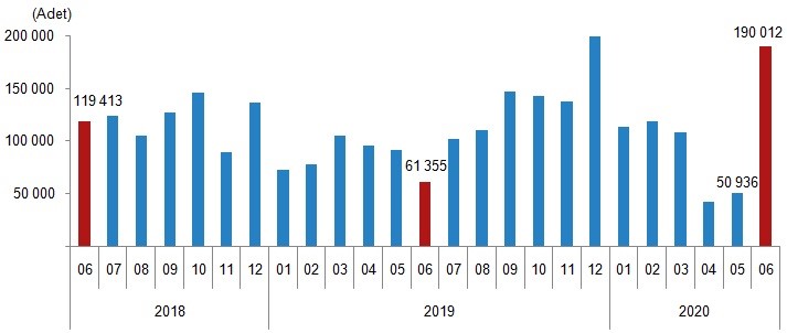 Türkiye'de 2020 Haziran ayında konut satışları yüzde 209,7 arttı