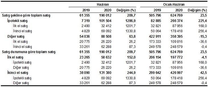 Türkiye'de 2020 Haziran ayında konut satışları yüzde 209,7 arttı