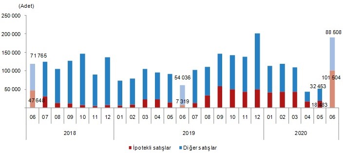 Türkiye'de 2020 Haziran ayında konut satışları yüzde 209,7 arttı