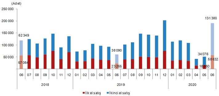 Türkiye'de 2020 Haziran ayında konut satışları yüzde 209,7 arttı