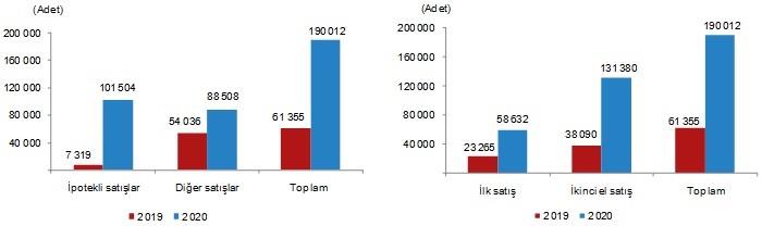 Türkiye'de 2020 Haziran ayında konut satışları yüzde 209,7 arttı