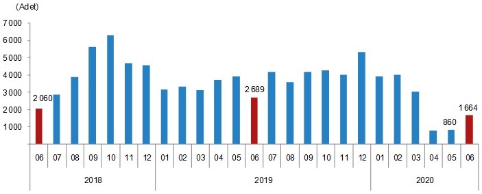 Türkiye'de 2020 Haziran ayında konut satışları yüzde 209,7 arttı