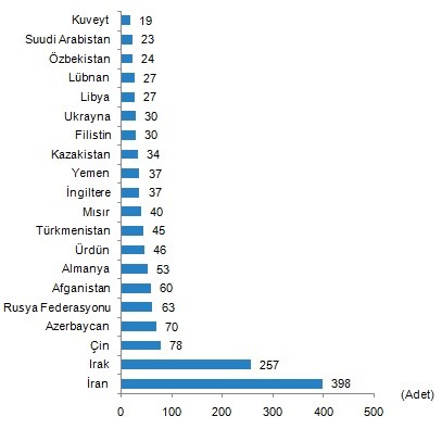 Türkiye'de 2020 Haziran ayında konut satışları yüzde 209,7 arttı