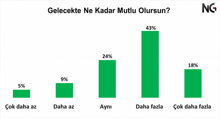 Her 10 kişiden sadece 3'ü mutlu Her 10 kişiden sadece 3'ü mutlu