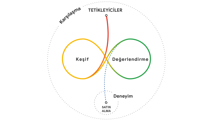 Satın alma yolculuğunun karmaşık dünyası