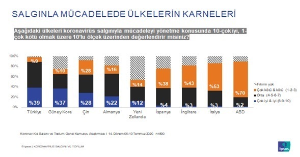 Türk halkına göre salgınla mücadelede en başarılı ülke Türkiye! Türk halkına göre salgınla mücadelede en başarılı ülke Türkiye!