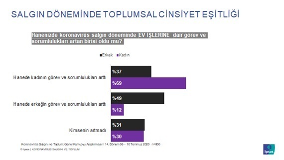 Türk halkına göre salgınla mücadelede en başarılı ülke Türkiye! Türk halkına göre salgınla mücadelede en başarılı ülke Türkiye!
