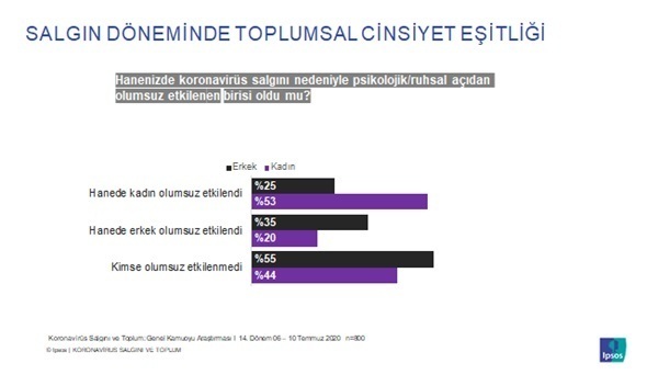 Türk halkına göre salgınla mücadelede en başarılı ülke Türkiye! Türk halkına göre salgınla mücadelede en başarılı ülke Türkiye!