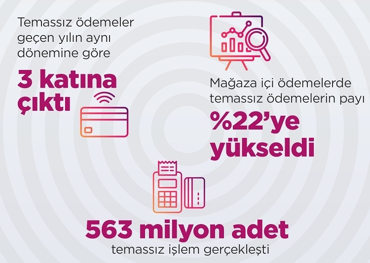 Türkiye yılın ilk 6 ayında 500 milyar TL'lik kartlı ödeme yaptı