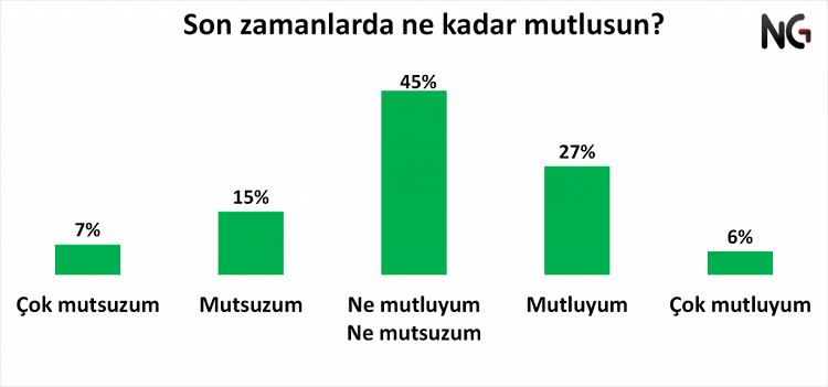 Her 10 kişiden sadece 3'ü mutlu Her 10 kişiden sadece 3'ü mutlu