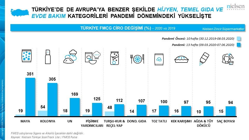 Pandemi, Türkiye’de hızlı tüketim ürünlerinin satışını arttırdı…