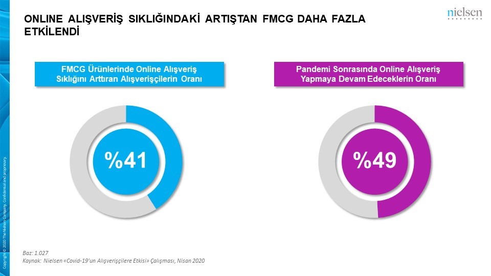 Pandemi, Türkiye’de hızlı tüketim ürünlerinin satışını arttırdı…