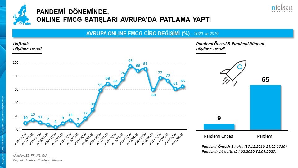 Pandemi, Türkiye’de hızlı tüketim ürünlerinin satışını arttırdı…
