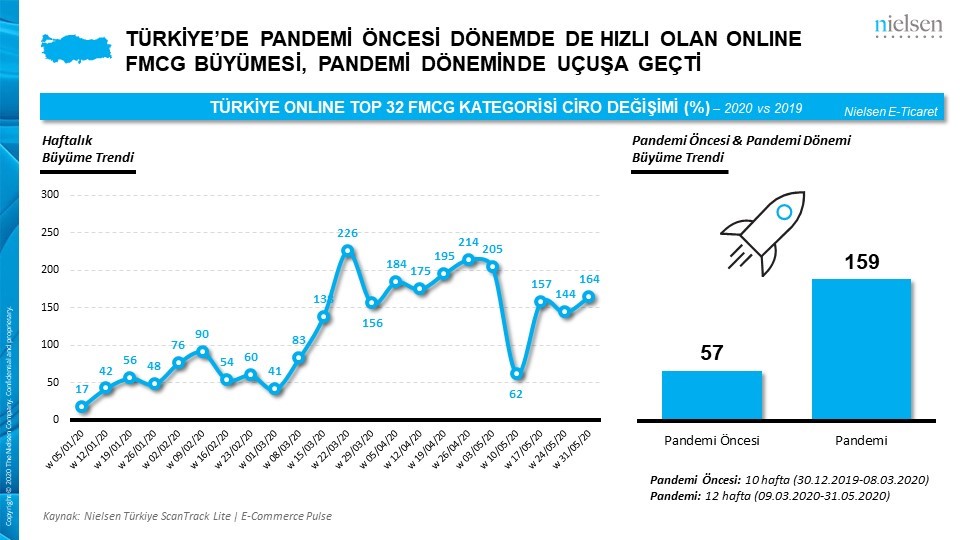 Pandemi, Türkiye’de hızlı tüketim ürünlerinin satışını arttırdı…