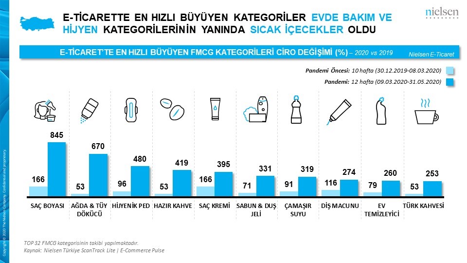 Pandemi, Türkiye’de hızlı tüketim ürünlerinin satışını arttırdı…