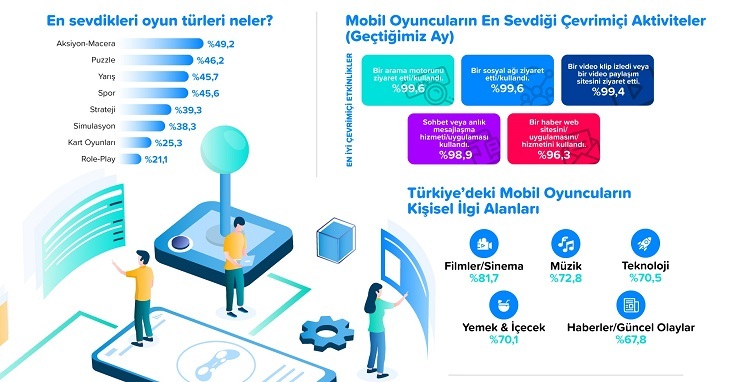 Türkiye’de yetişkinlerin yüzde 79’u mobil oyun oynuyor