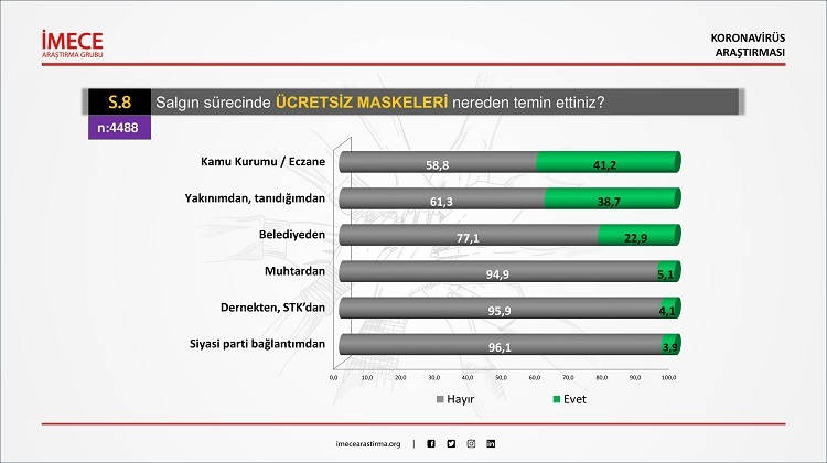 Koronavirüs Araştırması: Salgın sürecinde birikimleri erittik, aynı maskeyi birçok kez kullanmak zorunda kaldık