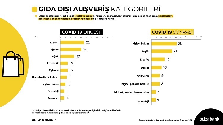 Kadınlar pandemide eğitim ve sağlık için tasarruf etti