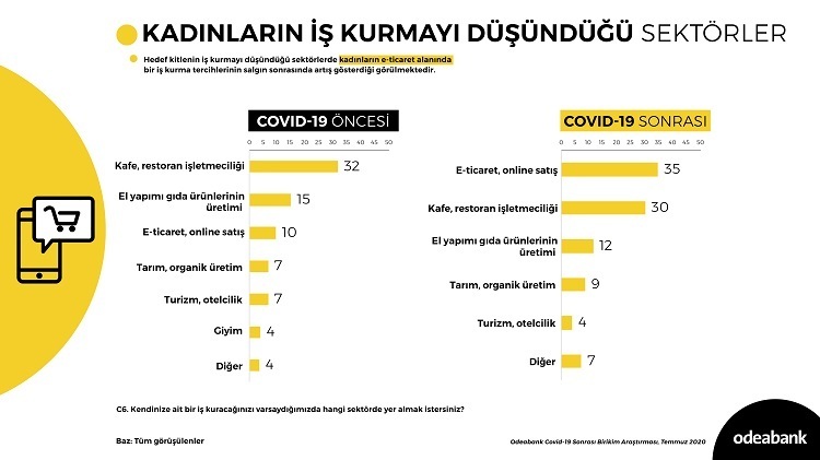 Kadınlar pandemide eğitim ve sağlık için tasarruf etti