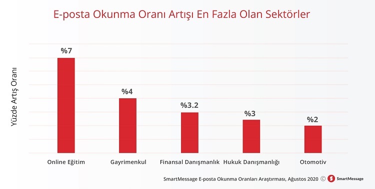Korona salgını ile e-posta okuma oranları arttı Korona salgını ile e-posta okuma oranları arttı